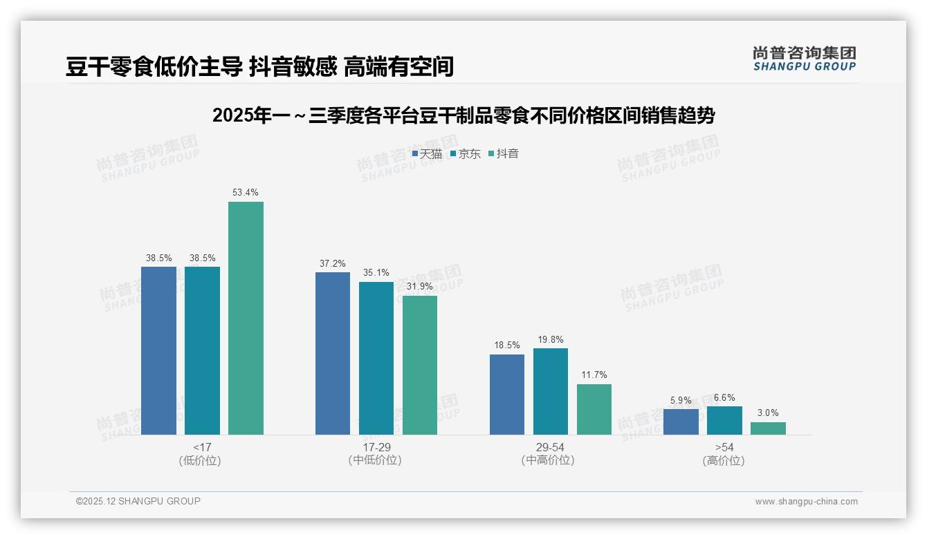 34%促销依赖人群豆干制品零食定价策略双轨制——尚普咨询集团年度复盘-2025年12月-豆干制品零食-38
