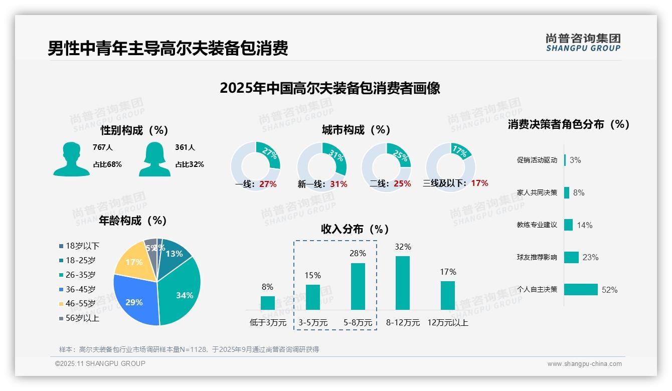 尚普咨询集团报告解读：为何说42%消费者每年购买高尔夫装备包-2025年11月-高尔夫装备包-38