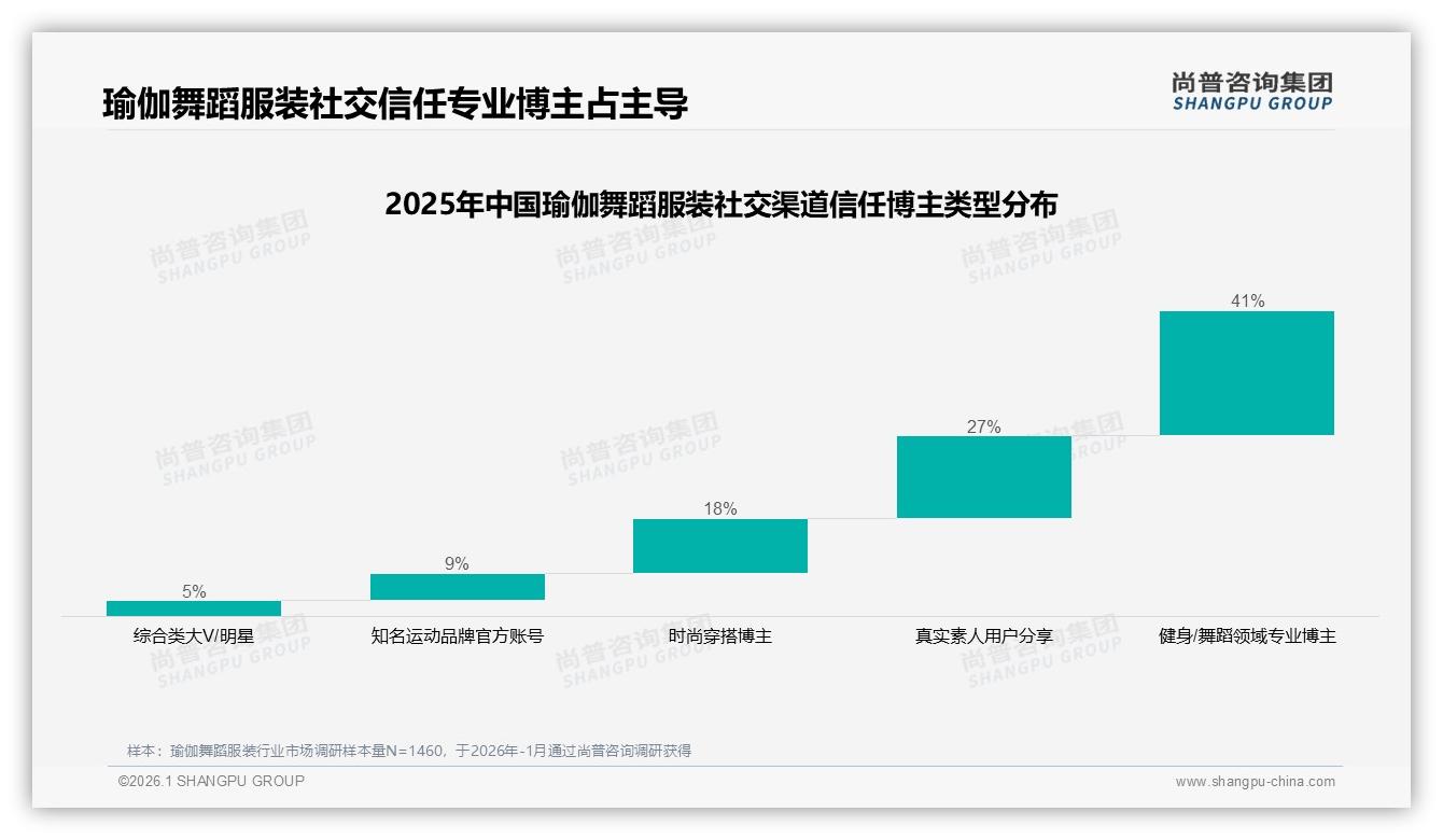 尚普咨询集团报告解读：18到35岁女性占65%瑜伽舞蹈服装中端定价抢市场-2026年1月-瑜伽舞蹈服装-38