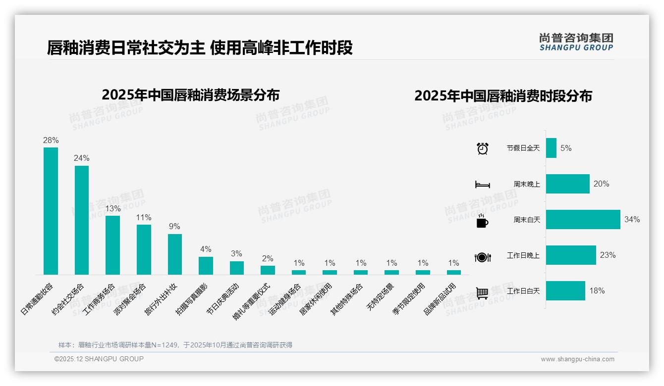 大V信任38%与素人31%_69%社交口碑决定唇釉成交——尚普咨询集团行业透视：主标题-2025年12月-唇釉-38