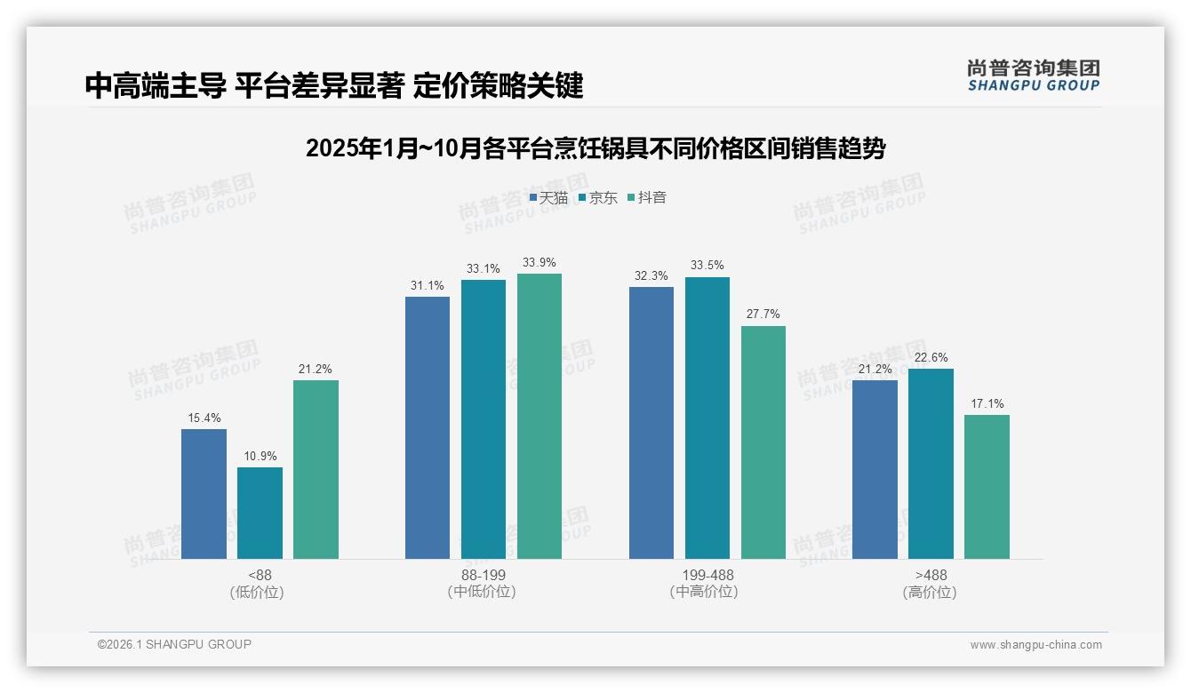 28%消费者首选不粘锅，智能锅具仅占1%烹饪锅具创新遇冷——尚普咨询集团独家披露-2026年1月-烹饪锅具-38