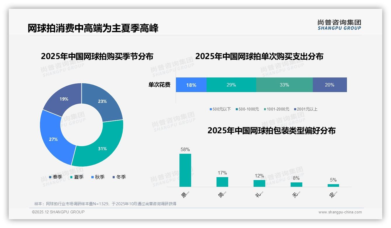 夏季31%销量登顶全年，网球拍品牌押宝618与户外场景——尚普咨询集团趋势雷达报告-2025年12月-网球拍-38