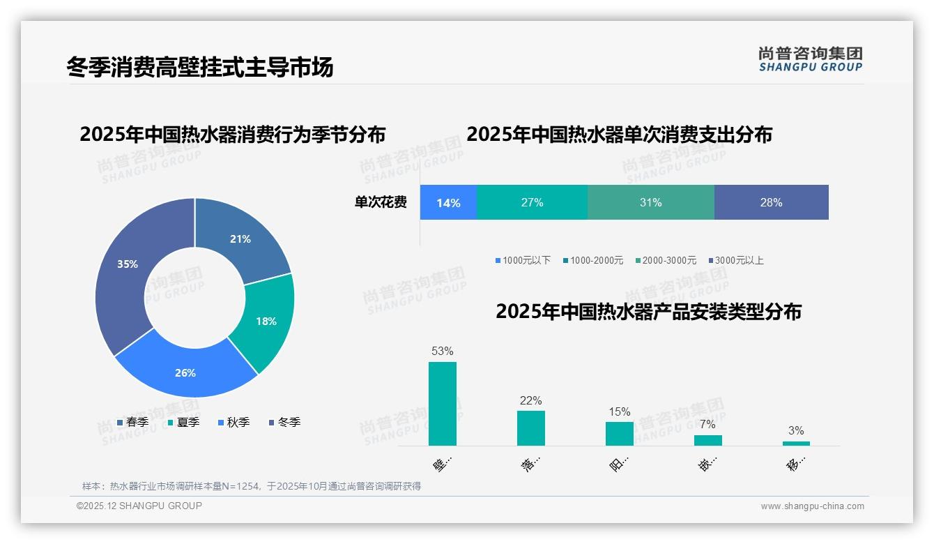 首次购买占38%驱动热水器换新潮，尚普咨询集团行业观察：以旧换新补贴锁定29%换机需求-2025年12月-热水器-38