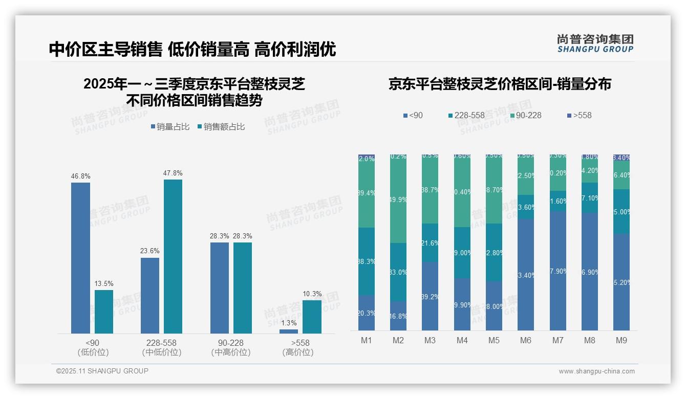 尚普咨询集团报告聚焦：高端整枝灵芝销售额占比59.2%-2025年11月-整枝灵芝-38