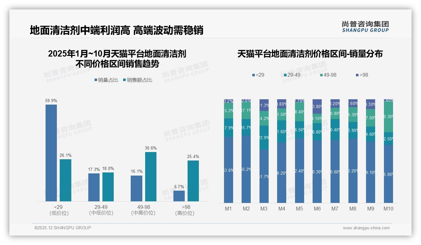 地面清洁剂58%女性决策，26-45岁占59%驱动家庭采购——尚普咨询集团消费行为年报-2025年12月-地面清洁剂-38
