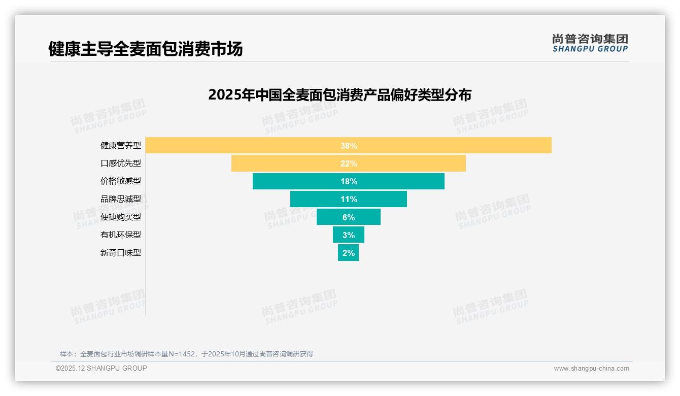 全麦面包67%早餐场景占比揭示增量空间，尚普咨询集团报告披露-2025年12月-全麦面包-38