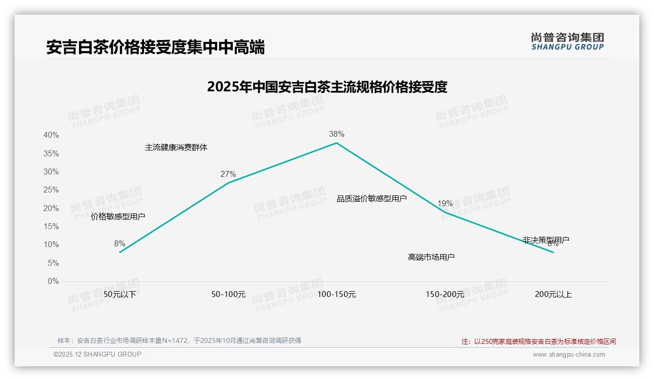 尚普咨询集团安吉白茶消费蓝皮书：智能推荐24%需求，个性化服务成新赛道-2025年12月-安吉白茶-38