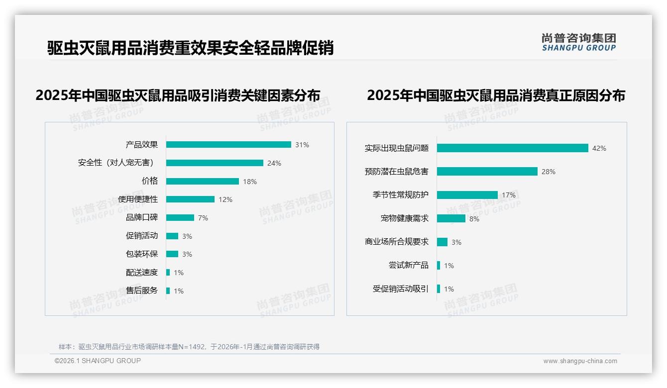 尚普咨询集团数据洞察：效果31%安全24%决策权重，驱虫灭鼠用品品牌溢价失效-2026年1月-驱虫灭鼠用品-38