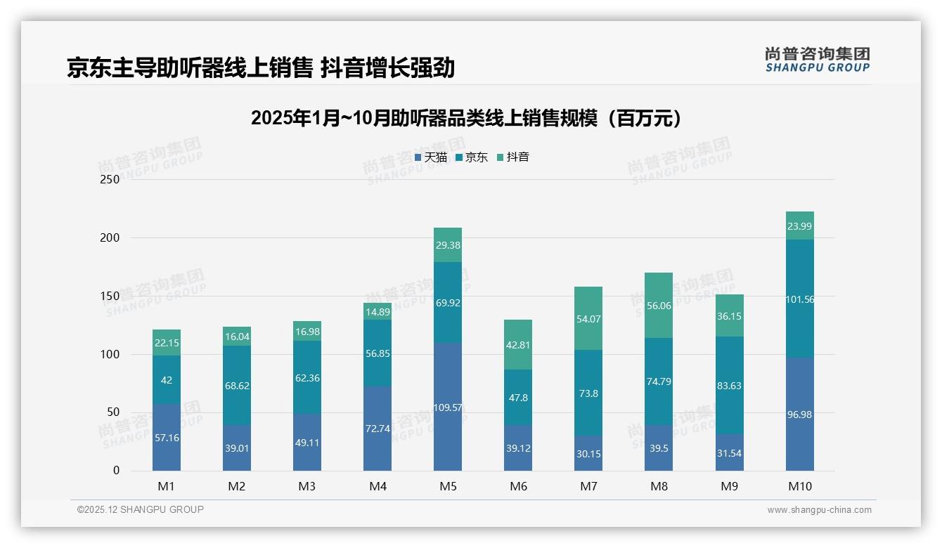 尚普咨询集团行业观察：608-2480元助听器45.6%销售额成黄金赛道-2025年12月-助听器-38