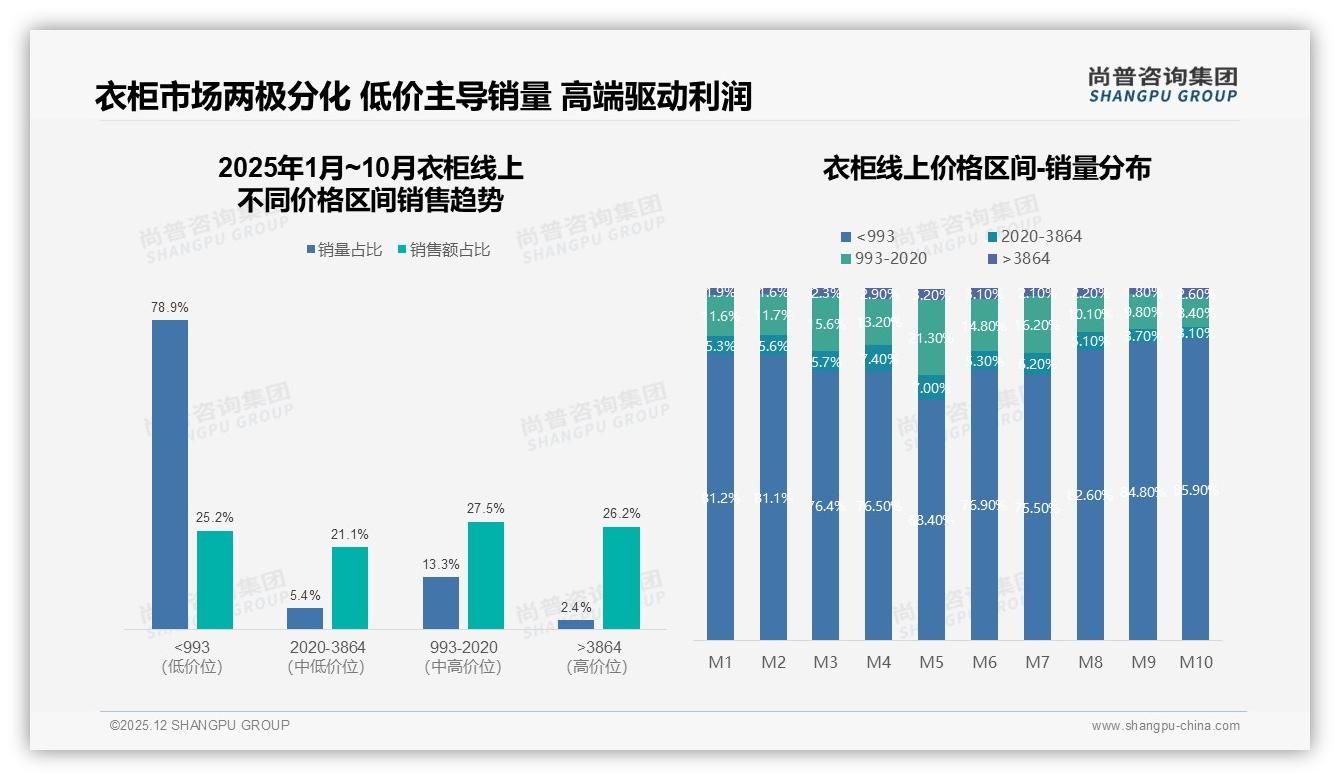 尚普咨询集团衣柜品类年报：平板包装47%省运费，DIY衣柜撬动下沉市场-2025年12月-衣柜-38