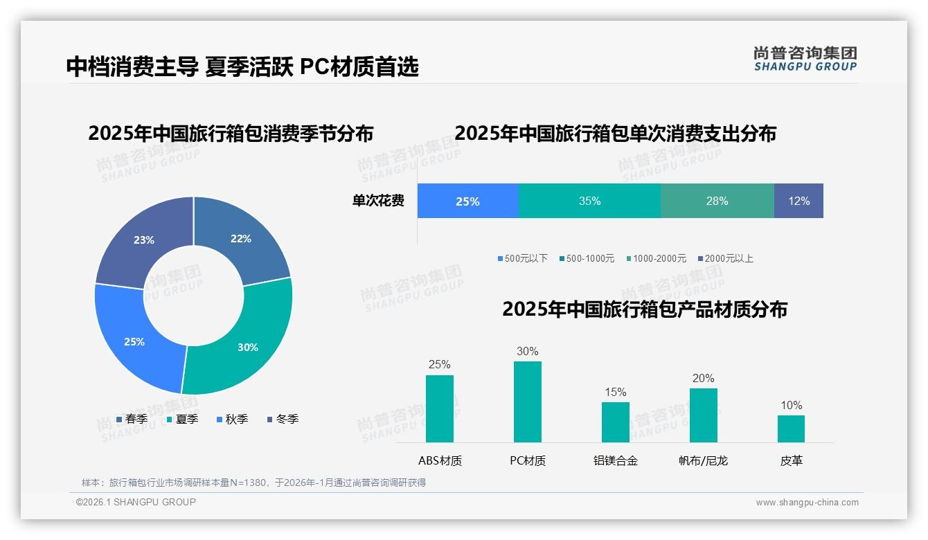 尚普咨询集团行业观察：70%消费者愿推荐旅行箱包，质量仍是最大痛点-2026年1月-旅行箱包-38