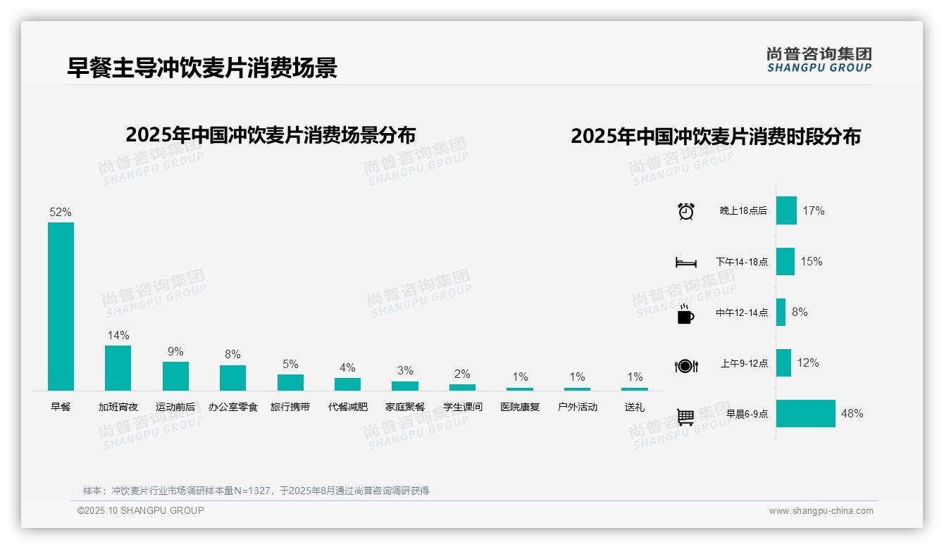 52%消费者早餐首选冲饮麦片——尚普咨询集团独家报告-2025年10月-冲饮麦片-38
