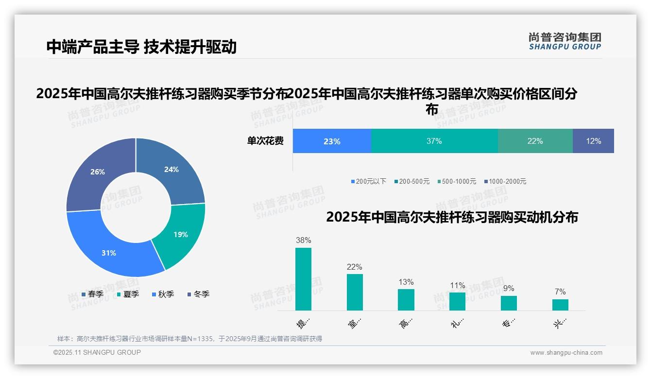 38%消费者因技术提升购买——尚普咨询集团最新报告证实-2025年11月-高尔夫推杆练习器-38
