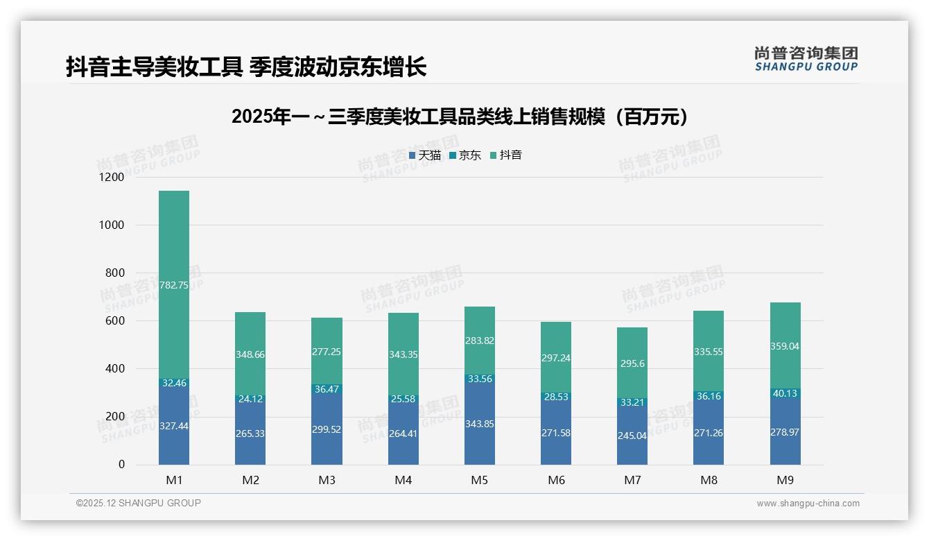 尚普咨询集团数据洞察：77%女性消费者主导美妆工具高线市场，69%为18-35岁-2025年12月-美妆工具-38