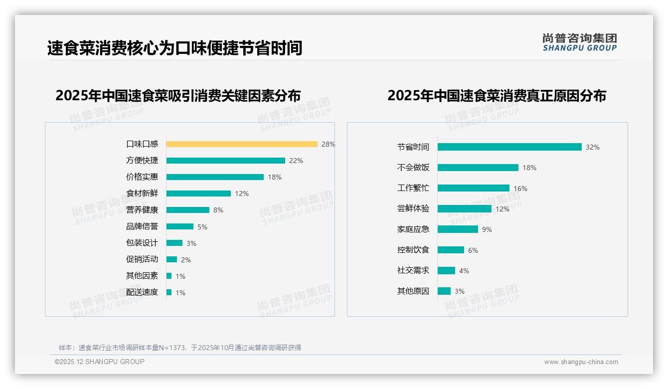 尚普咨询集团数据洞察：80%速食菜集中午晚餐时段工作日正餐场景需求暴涨-2025年12月-速食菜-38