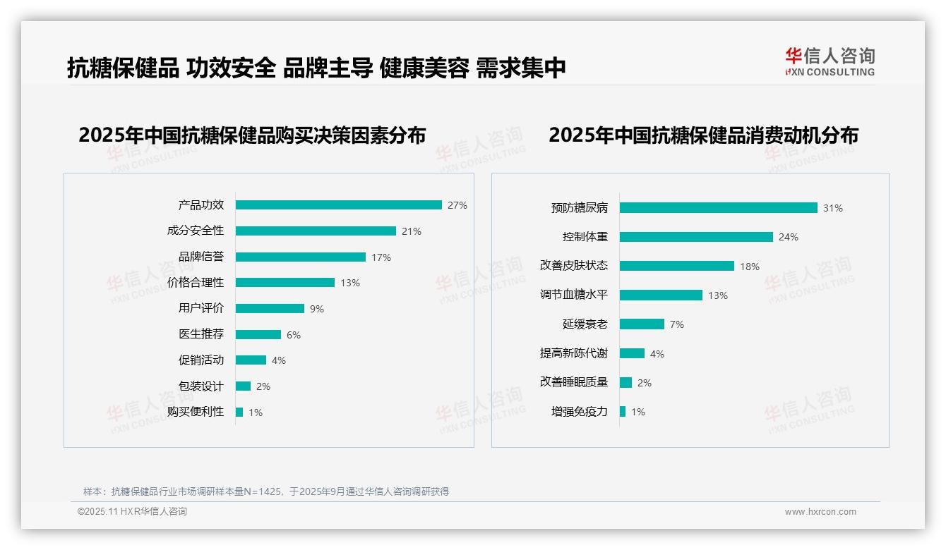 白芸豆提取物23%偏好度成抗糖首选，华信人咨询年度报告精华-2025年11月-抗糖保健品-38