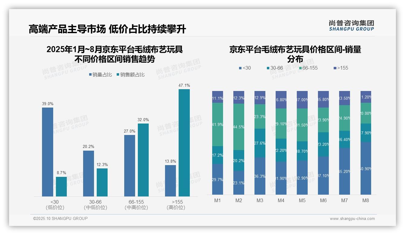 官方数据：尚普咨询集团报告显示京东毛绒玩具高端市场销售额47.1%-2025年10月-毛绒布艺玩具-38