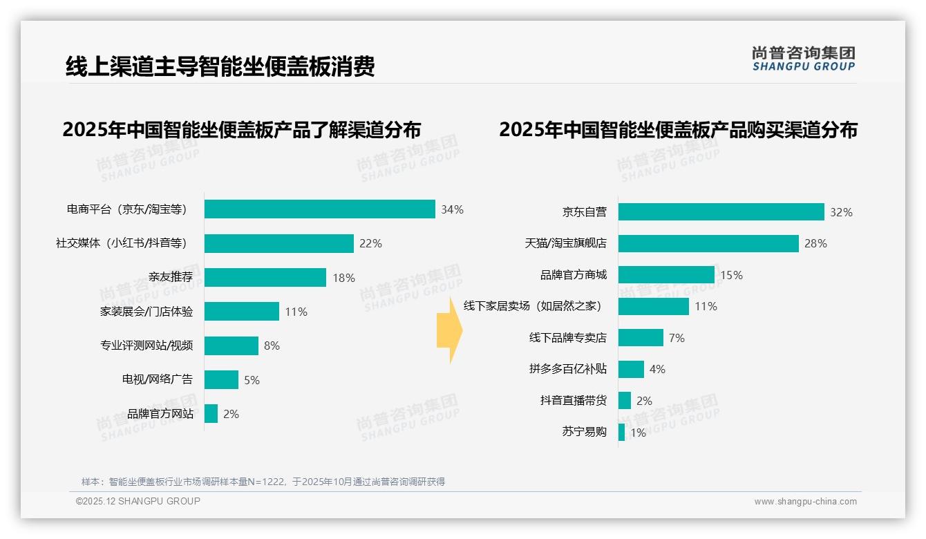 尚普咨询集团权威发布：26-45岁占65%中青年成智能坐便盖板消费主力-2025年12月-智能坐便盖板-38