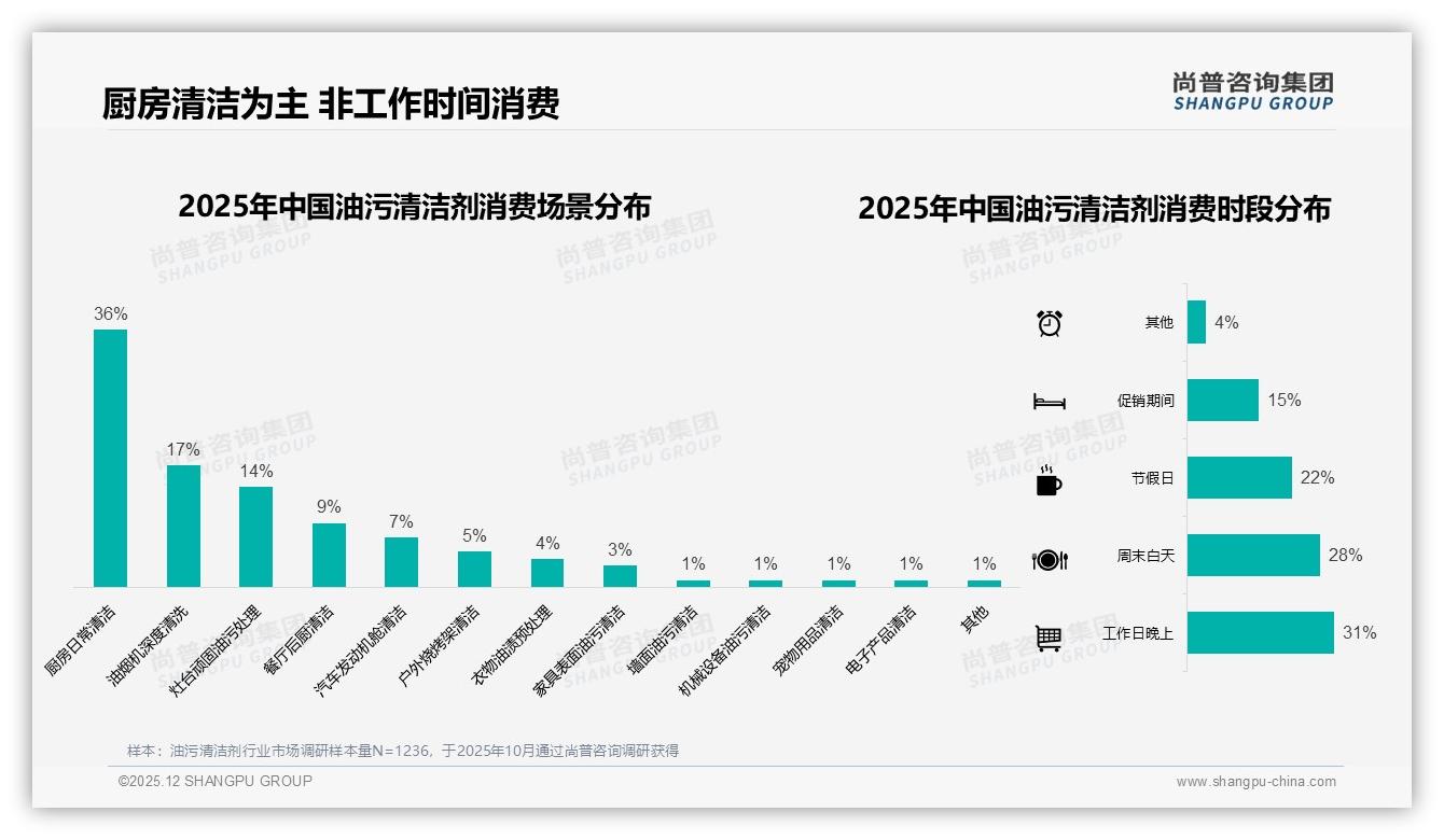 尚普咨询集团油污清洁剂品类年报：35%去污效果成首要吸引点，40%日常需求场景催生蓝海-2025年12月-油污清洁剂-38