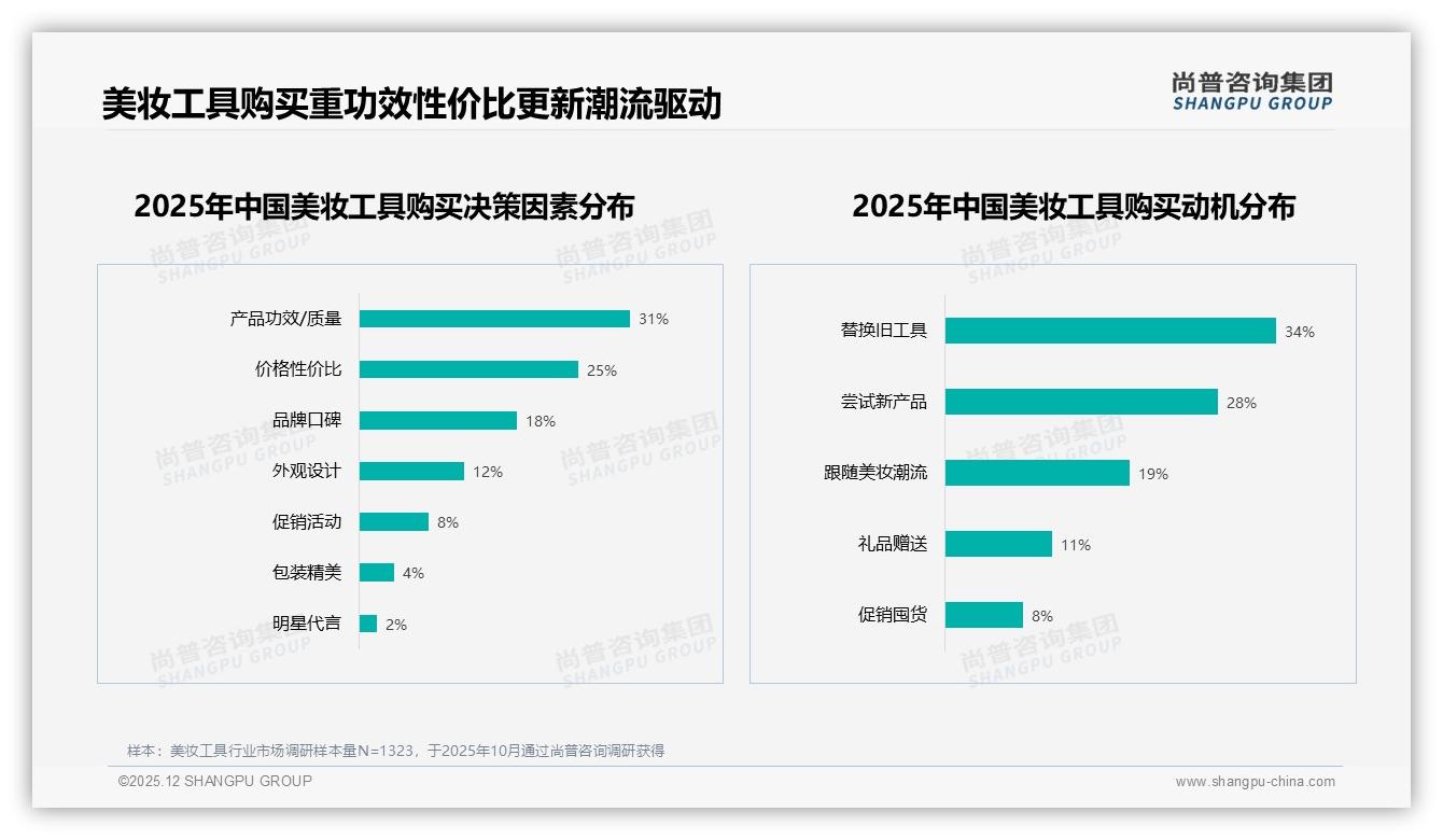 美妆工具32%消费者首选50-100元价位，中端价格成竞争红海——尚普咨询集团趋势雷达报告-2025年12月-美妆工具-38