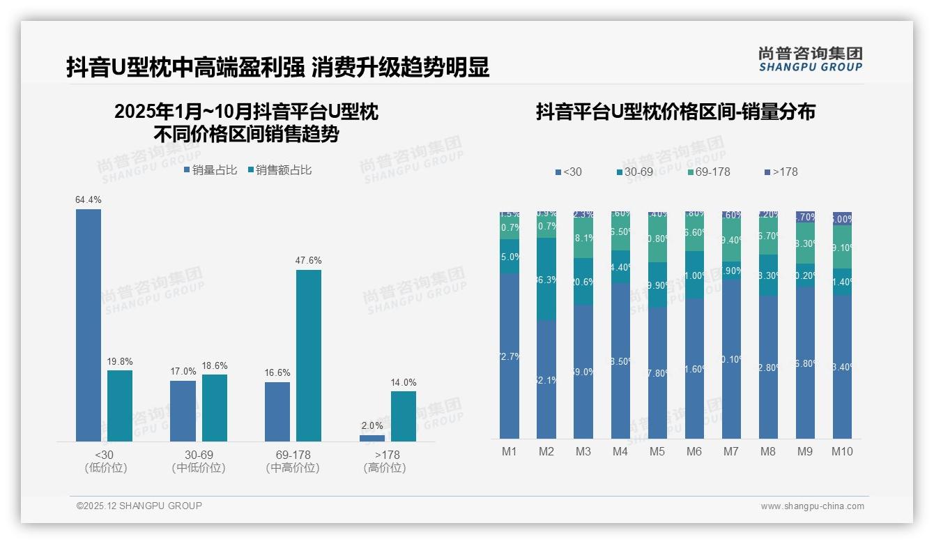 64%销量来自低于30元低价段_抖音U型枕倒挂利润警示品牌升级——尚普咨询集团报告披露-2025年12月-U型枕-38