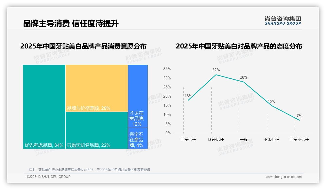 牙贴美白真实体验分享34%最吸粉，品牌素人投放攻略——尚普咨询集团行业透视-2025年12月-牙贴美白-38