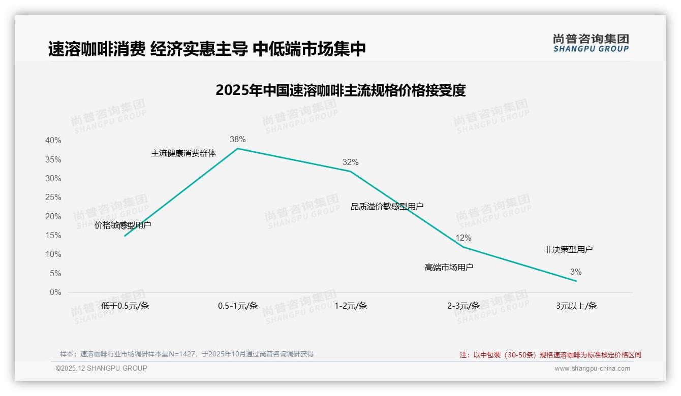每天多次43%高频刚需，速溶咖啡便捷包装抢滩办公室——尚普咨询集团速溶咖啡白皮书指出-2025年12月-速溶咖啡-38