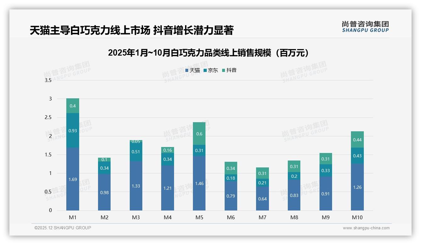冬季35%销售高峰，白巧克力品牌如何打造暖冬经济——尚普咨询集团行业观察-2025年12月-白巧克力-38