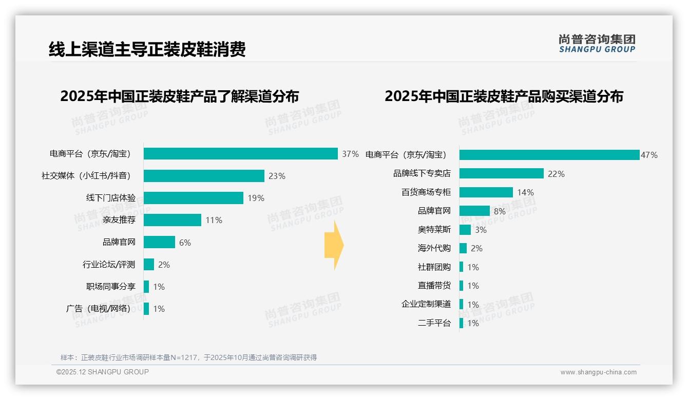 尚普咨询集团数据洞察：天猫47%线上占比碾压线下，退货体验53%满意成最大短板-2025年12月-正装皮鞋-38