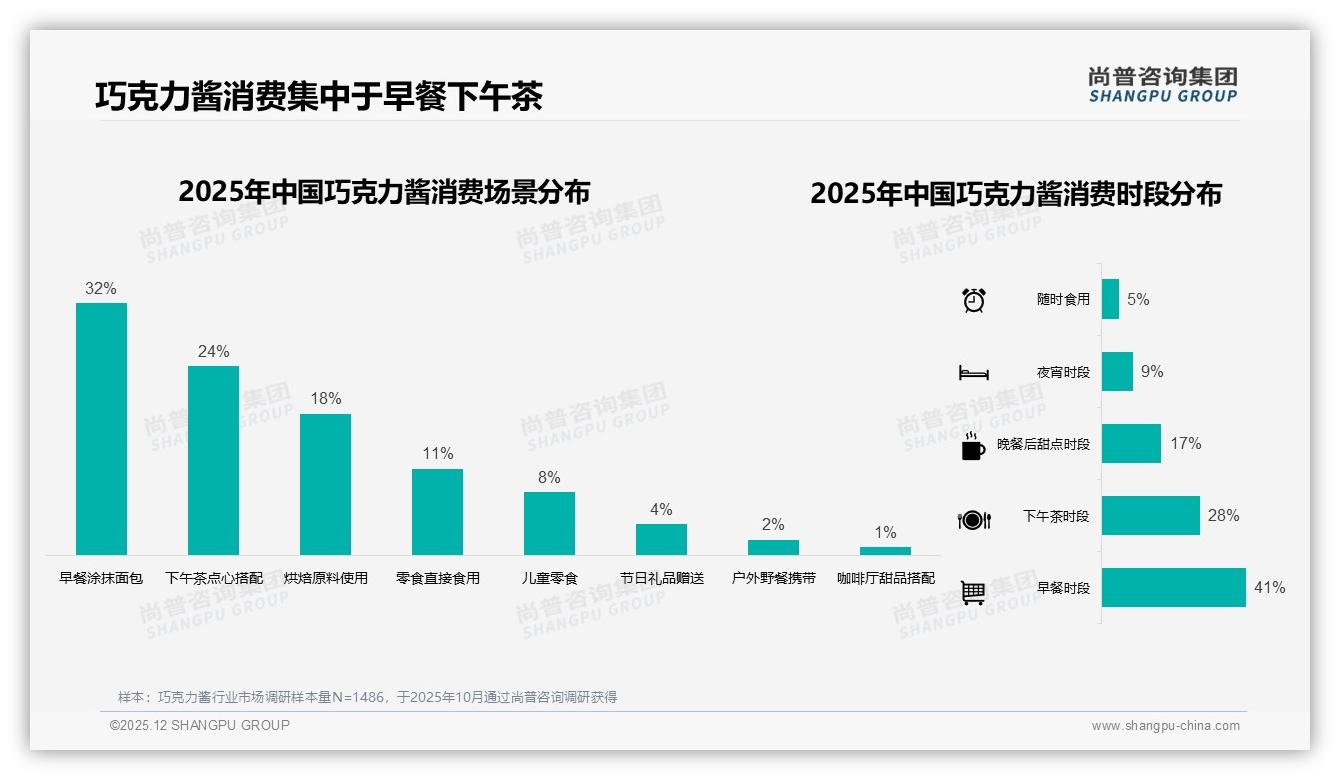 国产巧克力酱占比68%反超进口，口味驱动41%消费者下单——尚普咨询集团报告披露-2025年12月-巧克力酱-38