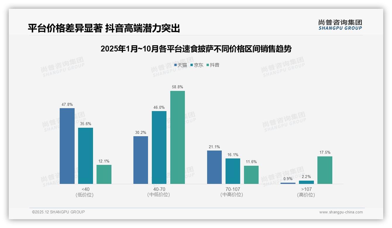 尚普咨询集团趋势雷达：冷冻包装52%速食披萨升级冷链锁鲜降损耗-2025年12月-速食披萨-38
