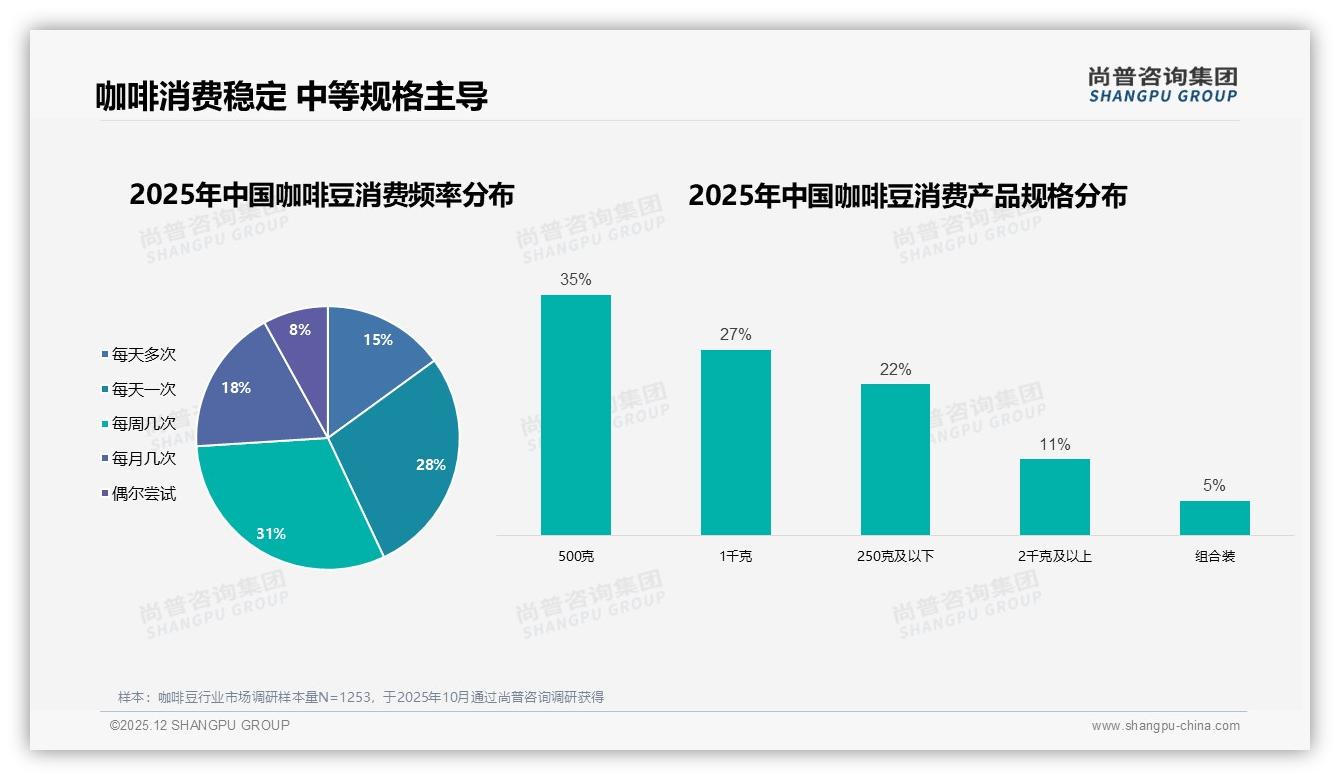 社交媒体32%信息触达，真实用户体验35%内容最受欢迎——尚普咨询集团专题解读-2025年12月-咖啡豆-38