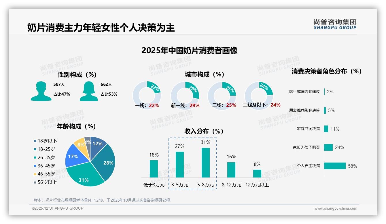 奶片健康零食替代27%需求崛起，低糖+益生菌双线创新破局——尚普咨询集团奶片白皮书指出-2025年12月-奶片-38