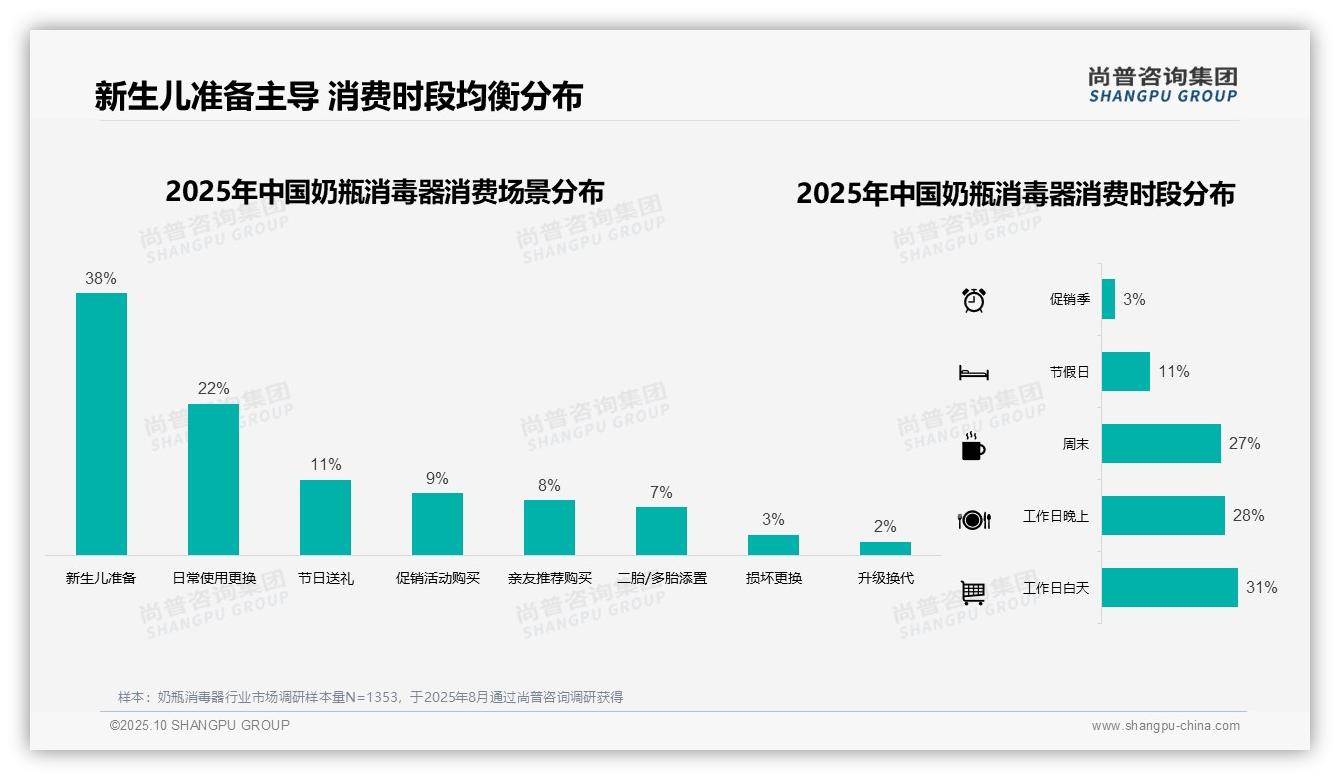 42%消费者青睐中端价位奶瓶消毒器——尚普咨询集团报告深度解析-2025年10月-奶瓶消毒器-38
