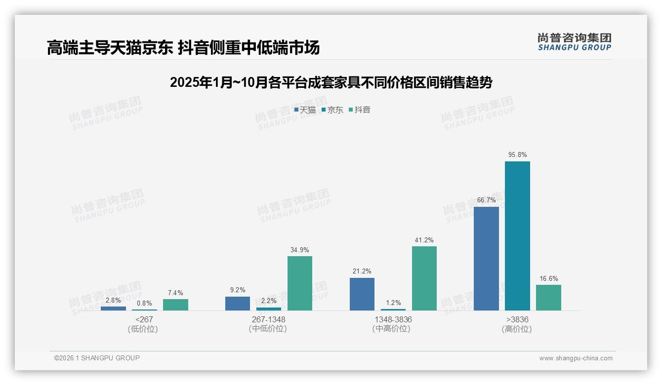尚普咨询集团品类洞察：新房装修驱动40%成套家具需求，周末白天集中下单-2026年1月-成套家具-38