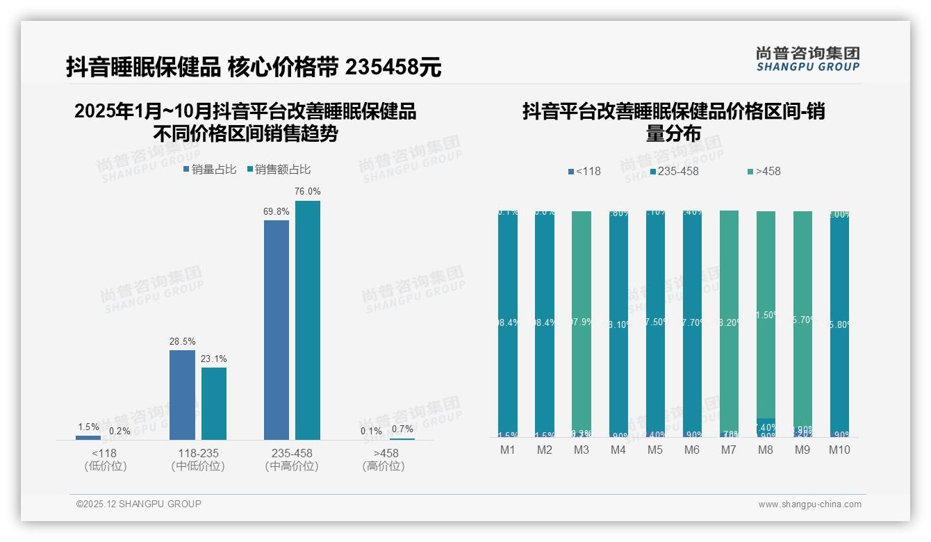 尚普咨询集团数据洞察：冬季33%需求爆发，瓶装41%份额领跑改善睡眠保健品-2025年12月-改善睡眠保健品-38