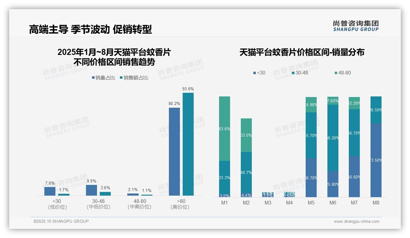 尚普咨询集团报告出炉，指出高端蚊香片销售额占比93.6%25-2025年10月-蚊香片-38