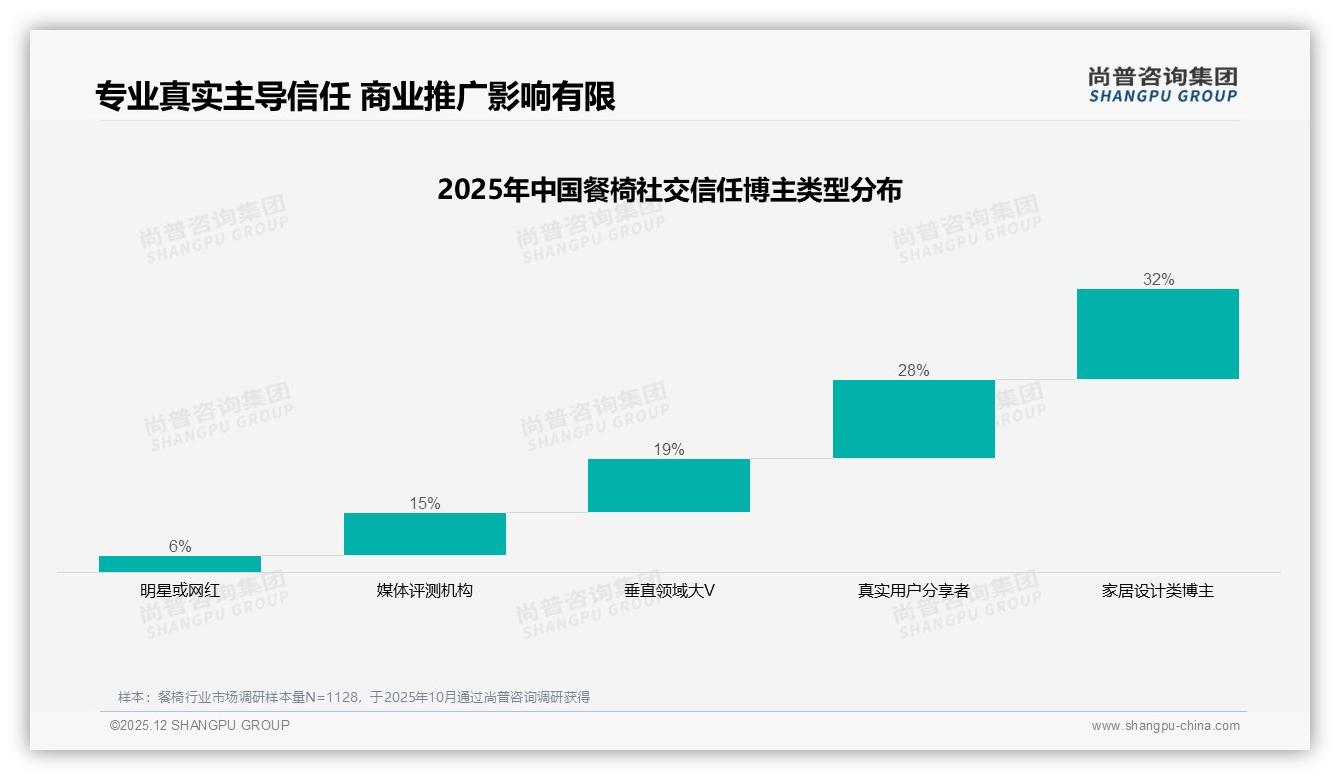 尚普咨询集团餐椅品类年报：天猫占73.5%线上销售额餐椅品牌如何借力冲高端-2025年12月-餐椅-38