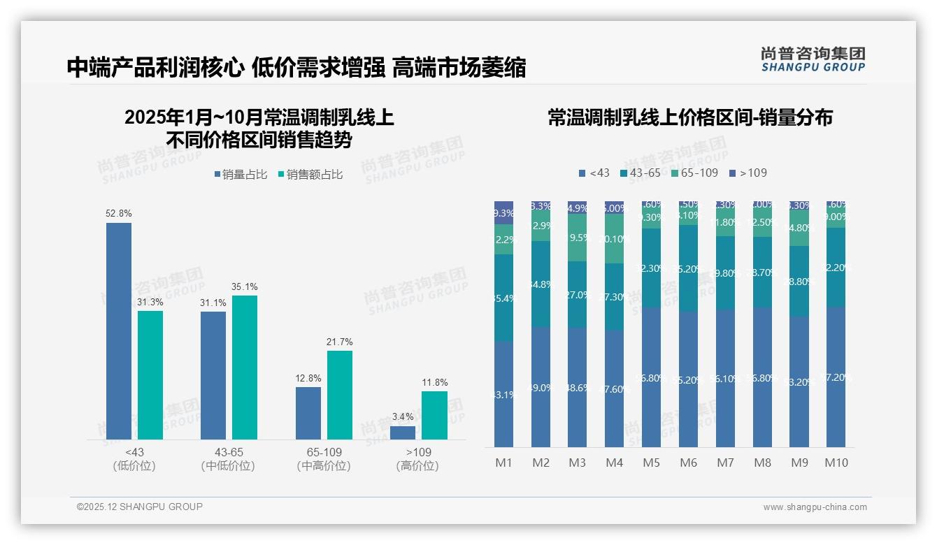 尚普咨询集团权威发布：26到35岁女性占常温调制乳消费31%，健康便携成刚需-2025年12月-常温调制乳-38