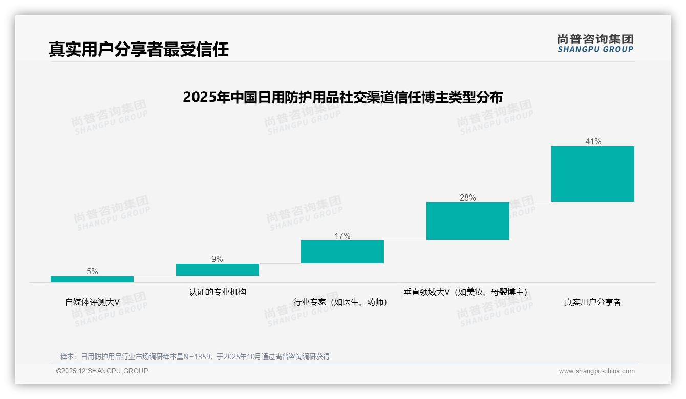 微信朋友圈分享占38%激活日用防护用品私域裂变，尚普咨询集团专题解读-2025年12月-日用防护用品-38