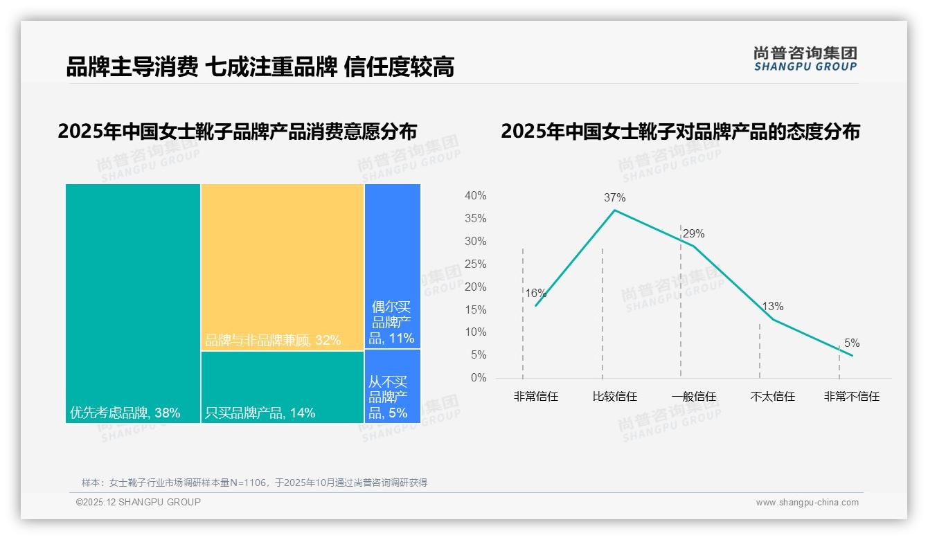 尚普咨询集团行业观察：38%消费者优先考虑品牌，女士靴子国产占73%-2025年12月-女士靴子-38