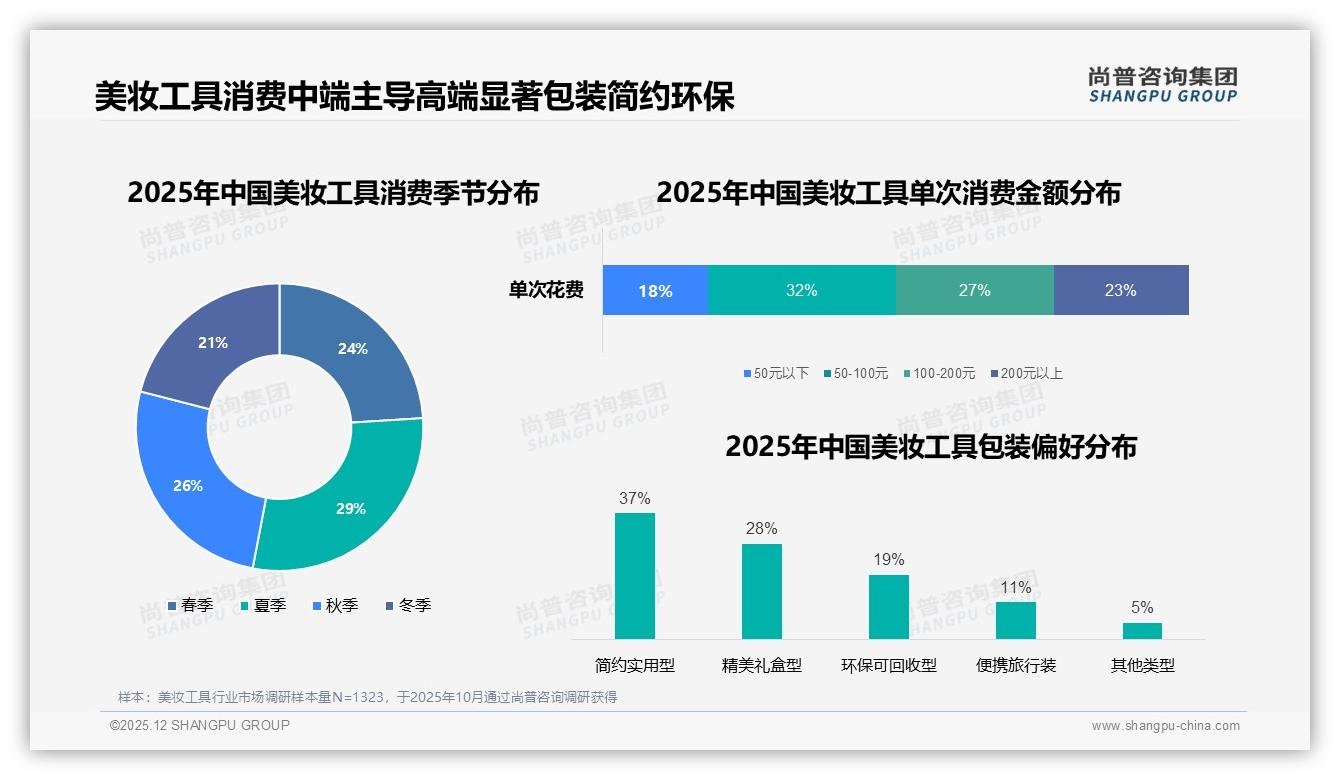 美妆工具低价段50%销量仅贡献16%销售额，高端4%销量撬动25%利润——尚普咨询集团报告披露-2025年12月-美妆工具-38