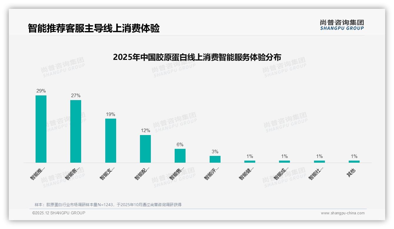 尚普咨询集团研报速览：抖音平台61%销售额占比成胶原蛋白最大渠道-2025年12月-胶原蛋白-38