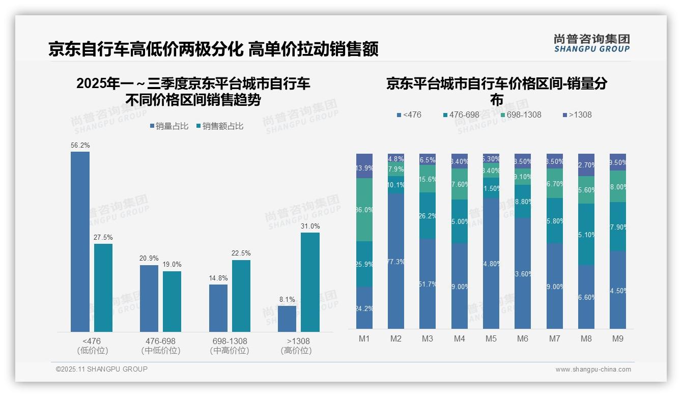 尚普咨询集团报告聚焦：抖音中高端自行车销售额占比40.0%-2025年11月-城市自行车-38