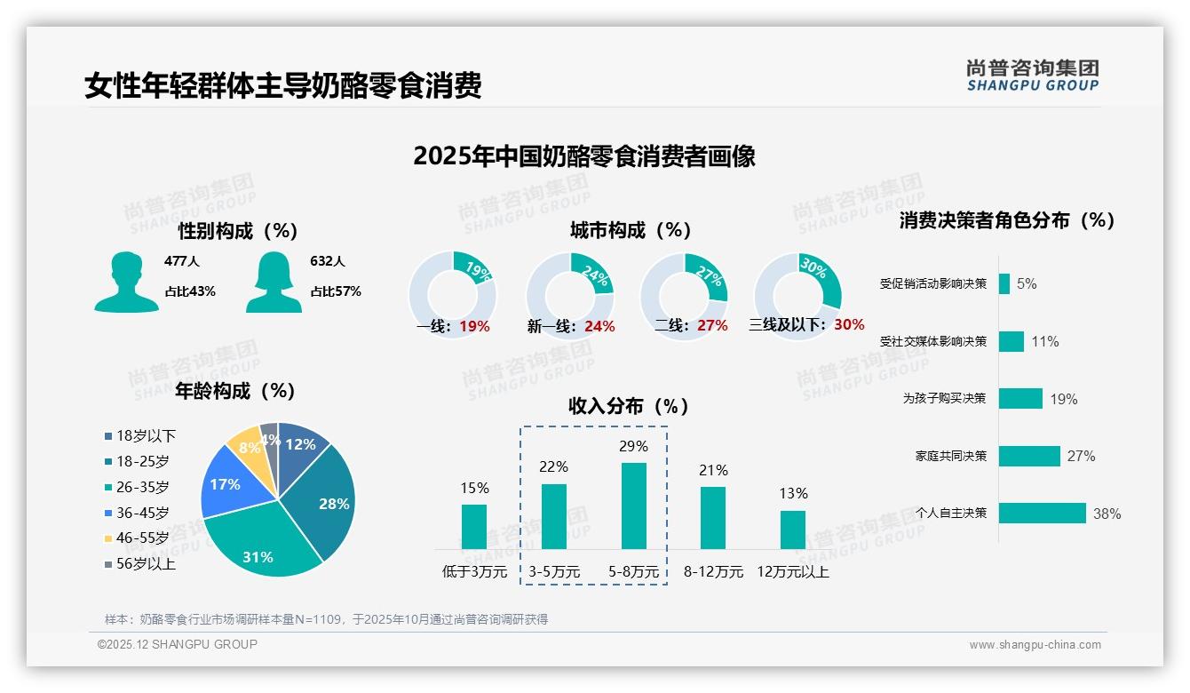 26-35岁人群贡献31%销量，奶酪零食中端定价撬动最大收益——尚普咨询集团报告披露-2025年12月-奶酪零食-38
