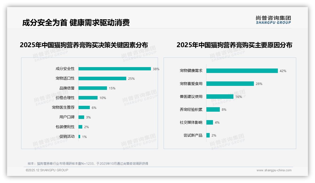 尚普咨询集团猫狗营养膏趋势报告：74%高频刚需撬动200亿元市场，品牌如何守住复购57%铁粉-2025年12月-猫狗营养膏-38