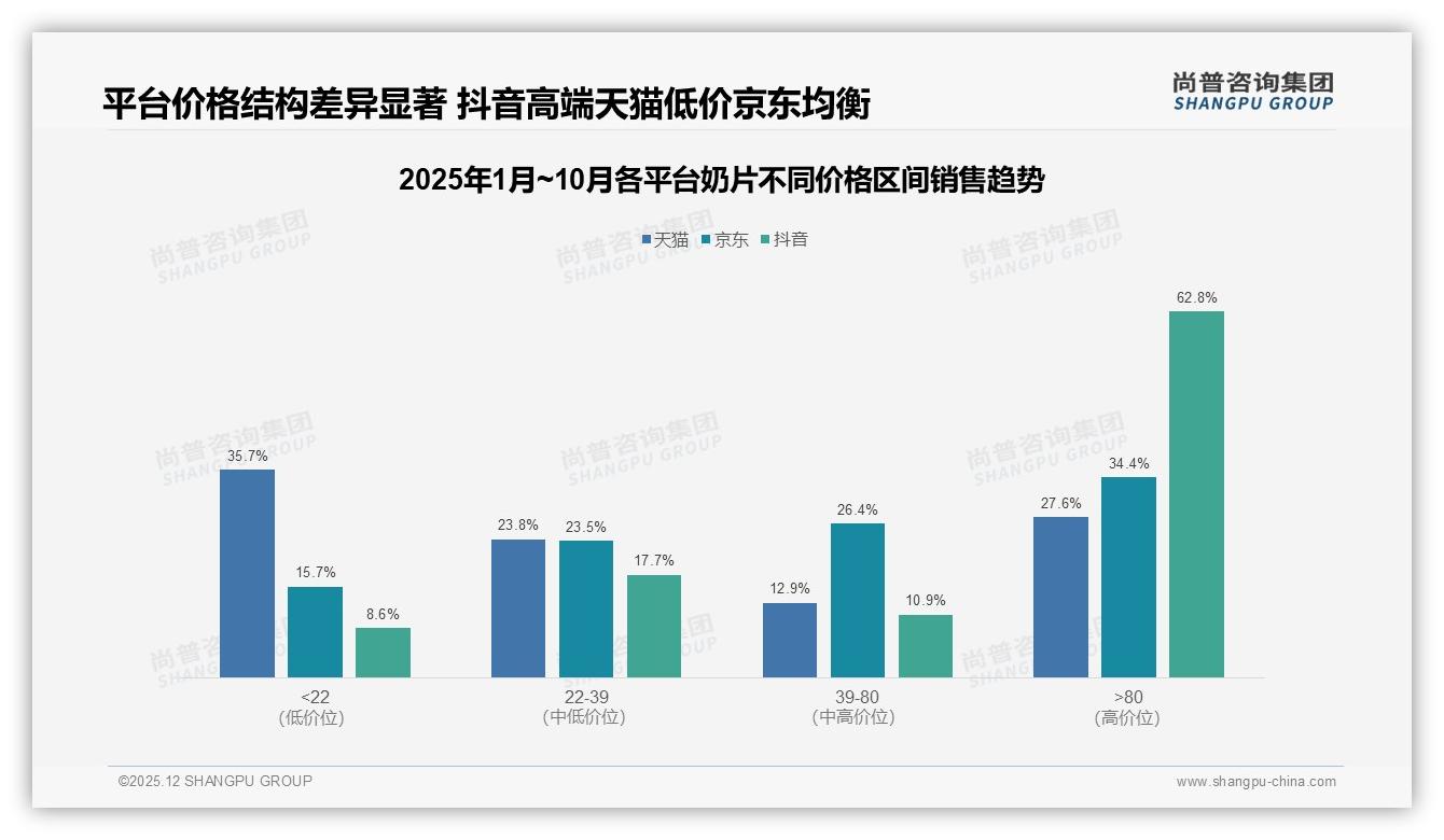 奶片73%促销依赖度撬动销量，限时买赠驱动73%用户决策——尚普咨询集团奶片调研结果-2025年12月-奶片-38