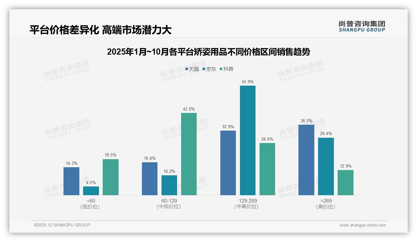 材质舒适透气24%偏好，隐形便携19%需求，矫姿用品功能细分制胜——尚普咨询集团研报速览-2025年12月-矫姿用品-38