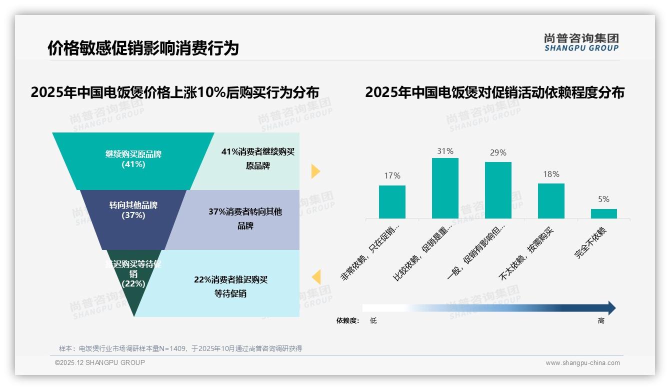 31%促销依赖型消费者，价格上涨10%致37%转牌——尚普咨询集团电饭煲行业透视-2025年12月-电饭煲-38