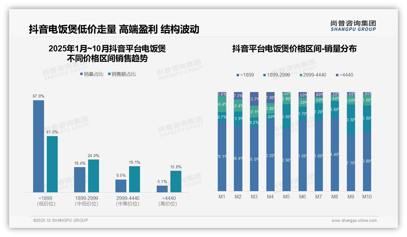 抖音低价67%销量占比，高端仅5%销量却贡献15.8%销售额——尚普咨询集团数据洞察-2025年12月-电饭煲-38